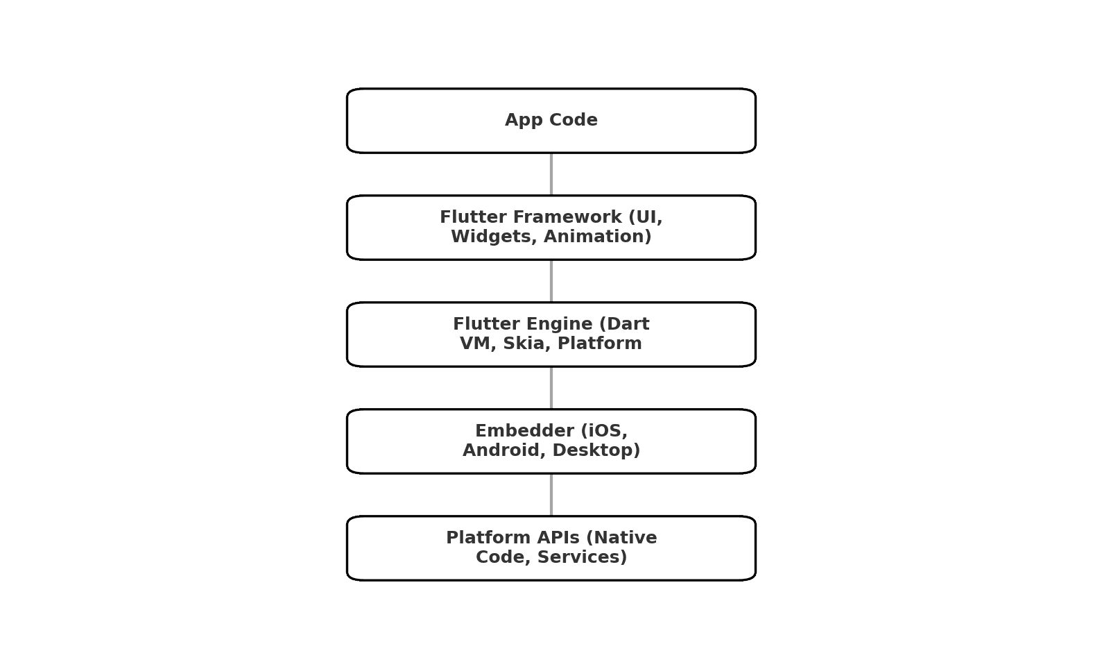 Flutter
architecture