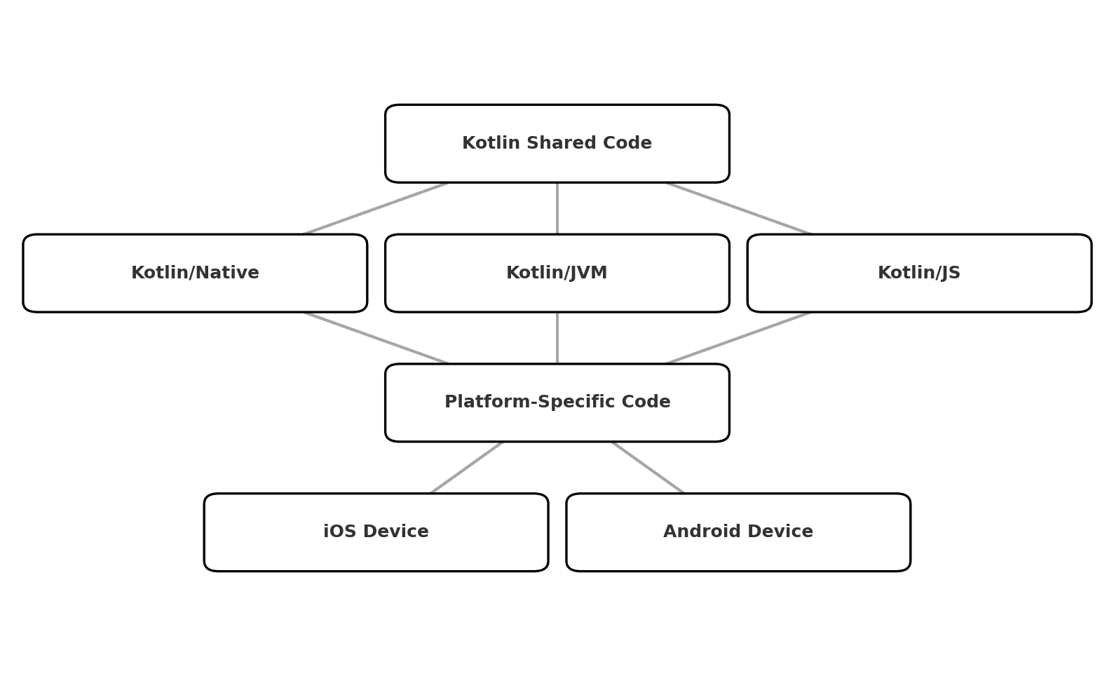 KMP Architecture