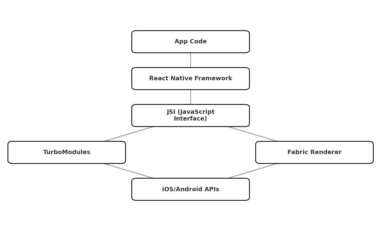 React Native
Architecture
